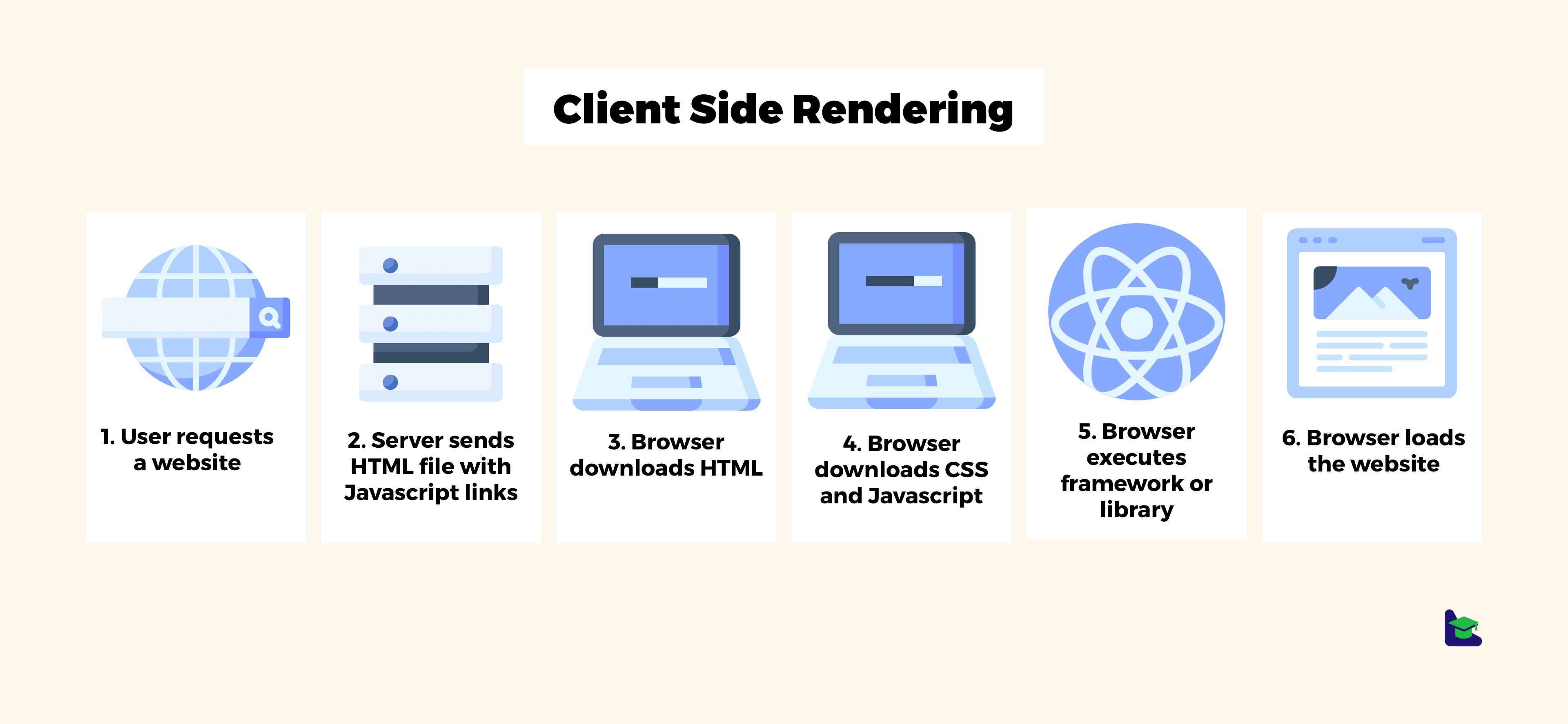 Uitgebreid Modieus Om toevlucht te zoeken Client-Side Rendering or Server-Side Rendering - what is the best solution  for your next application?