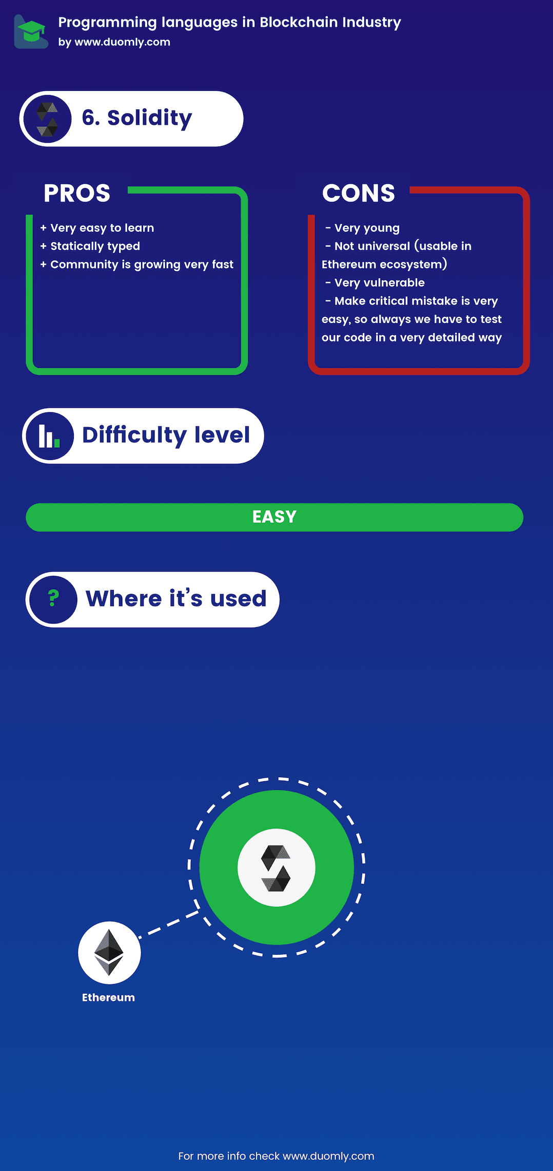 Duomly - Which programming language is the best for blockchain category  articles