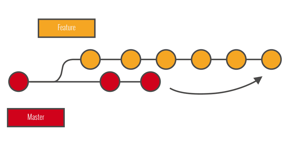 git create branch on commit